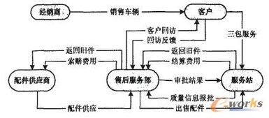 汽车企业售后服务管理系统 服务站业务管理系统V4.5官方版详解